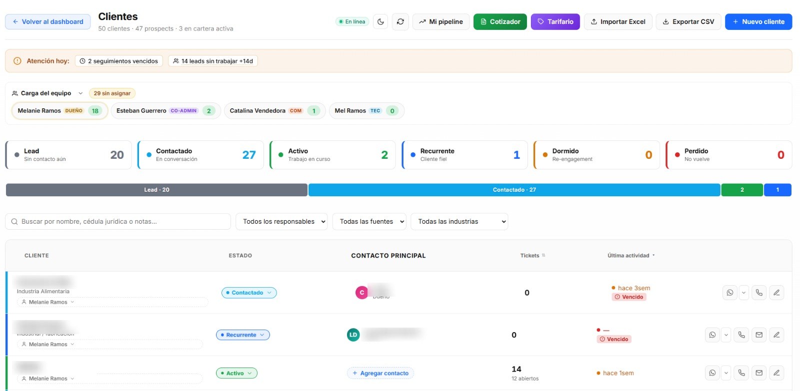CRM de clientes de Nodux — pipeline por etapa, seguimientos vencidos y leads sin trabajar, carga por vendedor